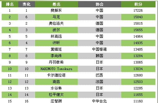 中国十大跑步奥运冠军2025年排行榜前十名榜单出炉 中国十大跑步奥运冠军2025年排行榜前十名榜单出炉