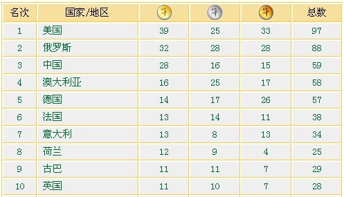 中国十大跑步奥运冠军2025年排行榜前十名榜单出炉 中国十大跑步奥运冠军2025年排行榜前十名榜单出炉