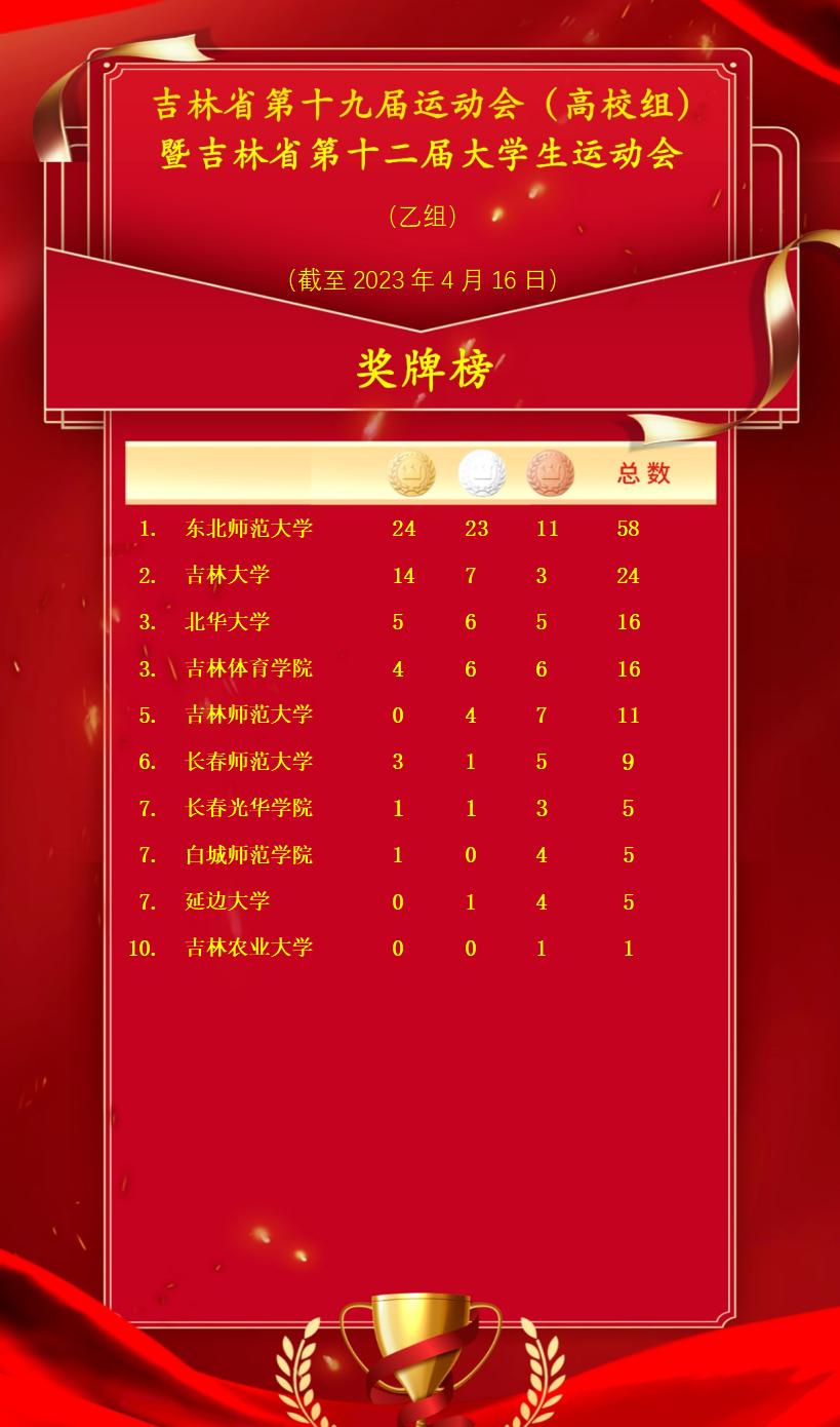 吉林综合实力最强的十大高校2025年排行榜前十名榜单出炉