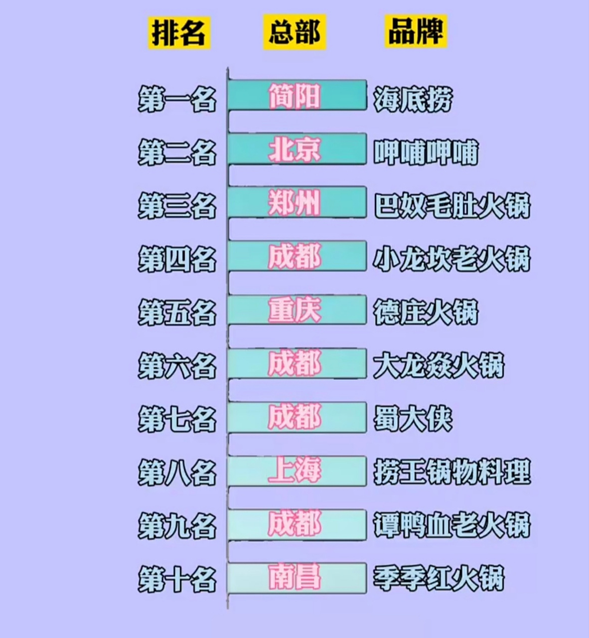 中国十大火锅种类2025年排行榜前十名榜单出炉