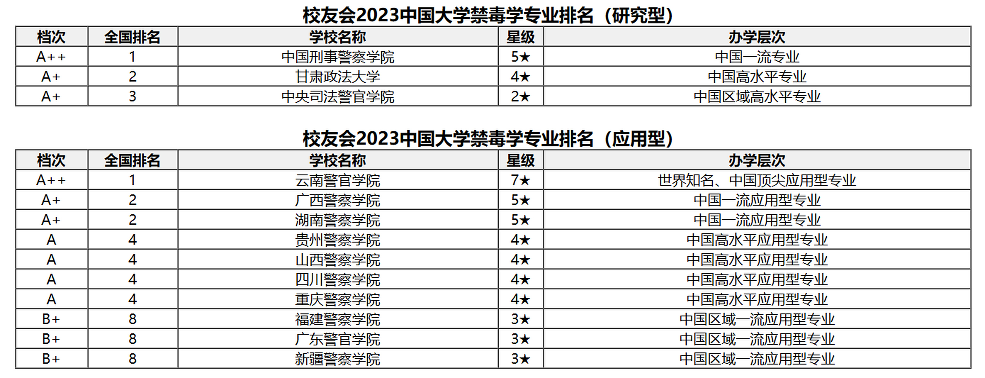 中国侦查学专业十大名校2025年排行榜前十名榜单出炉