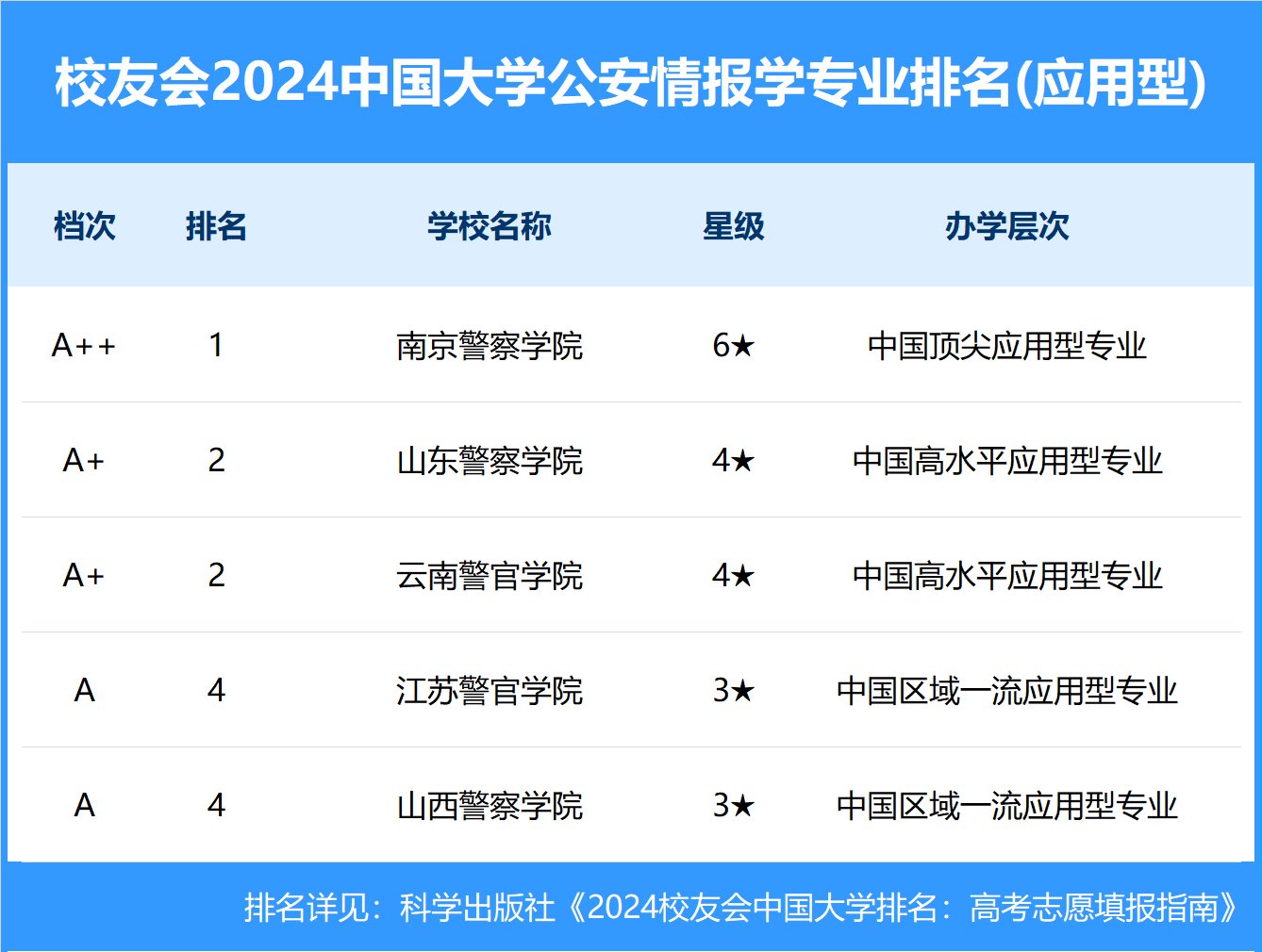 中国侦查学专业十大名校2025年排行榜前十名榜单出炉