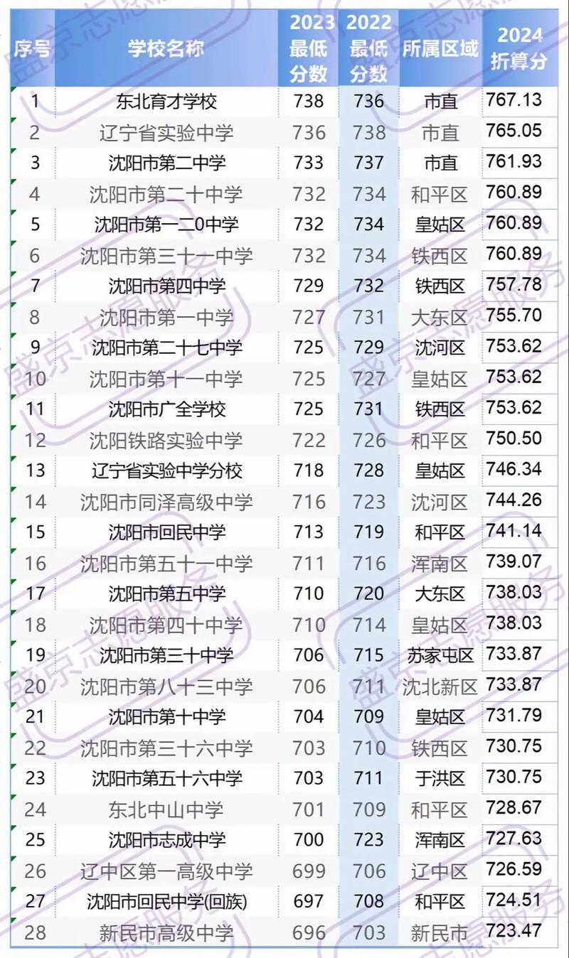 沈阳市十大初中2025年排行榜前十名榜单出炉