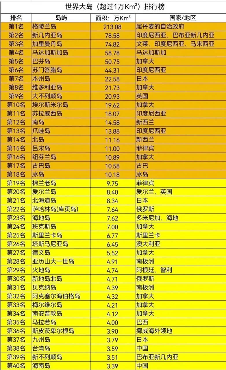 世界海岛岛屿之最2025年排行榜前十名榜单出炉