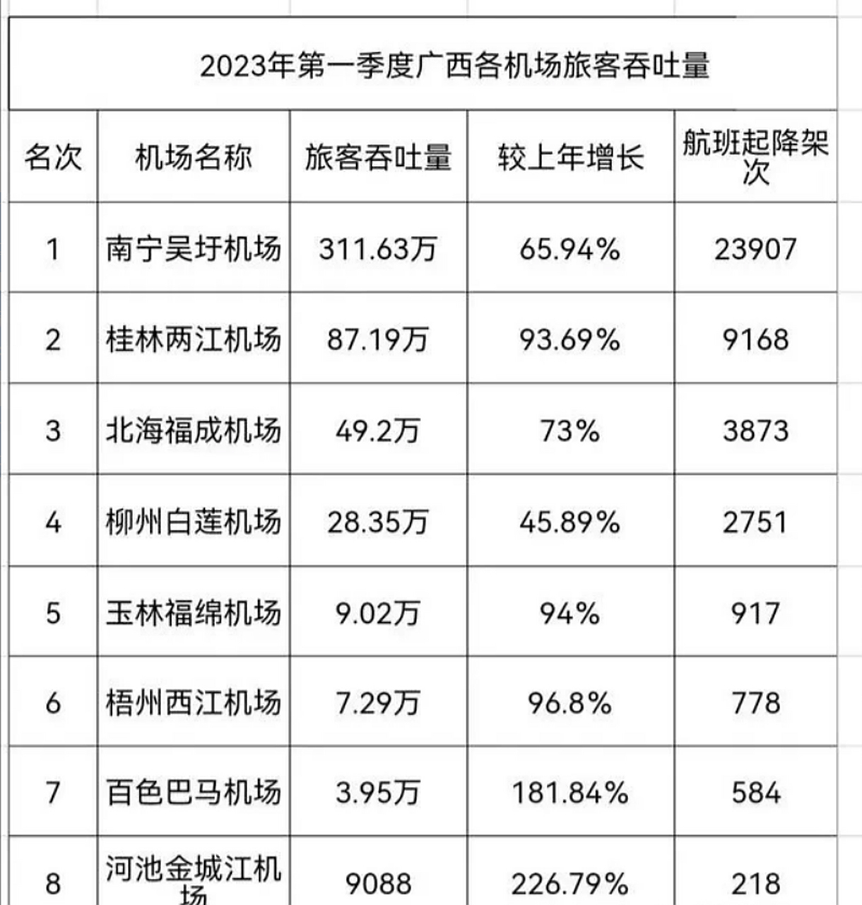广西十大机场2025年排行榜前十名榜单出炉