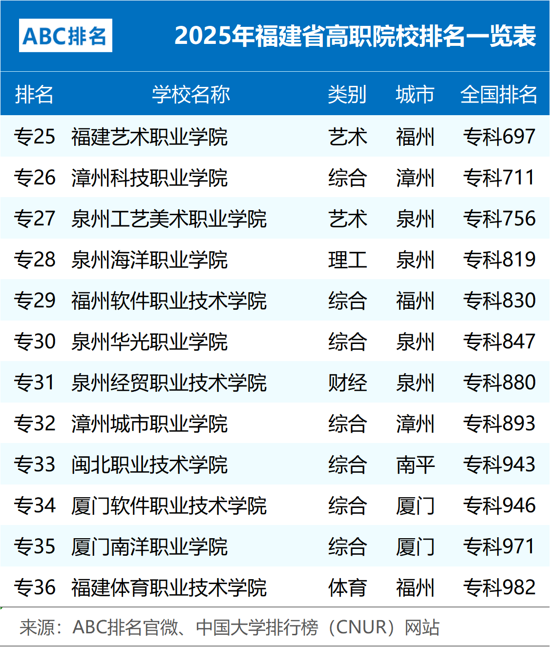 福建省十大高职院校2025年排行榜前十名榜单出炉