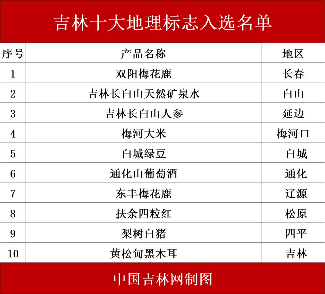 吉林著名地理标志保护产品2025年排行榜前十名榜单出炉