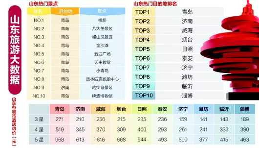 青岛十大网红景点2025年排行榜前十名榜单出炉