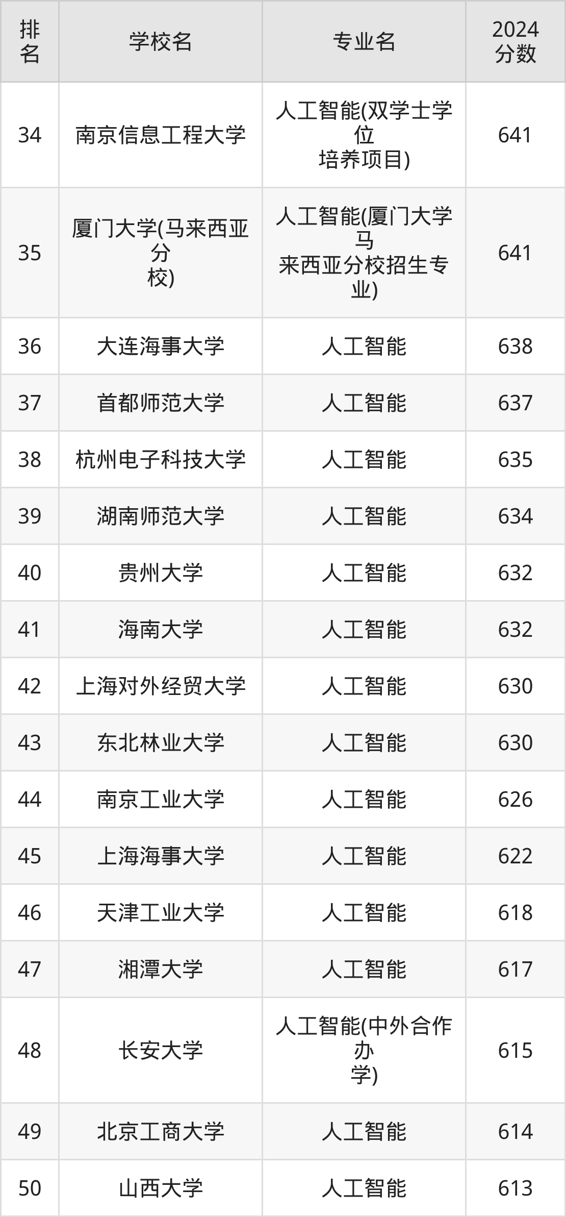 人工智能专业大学前十2025年排行榜前十名榜单出炉