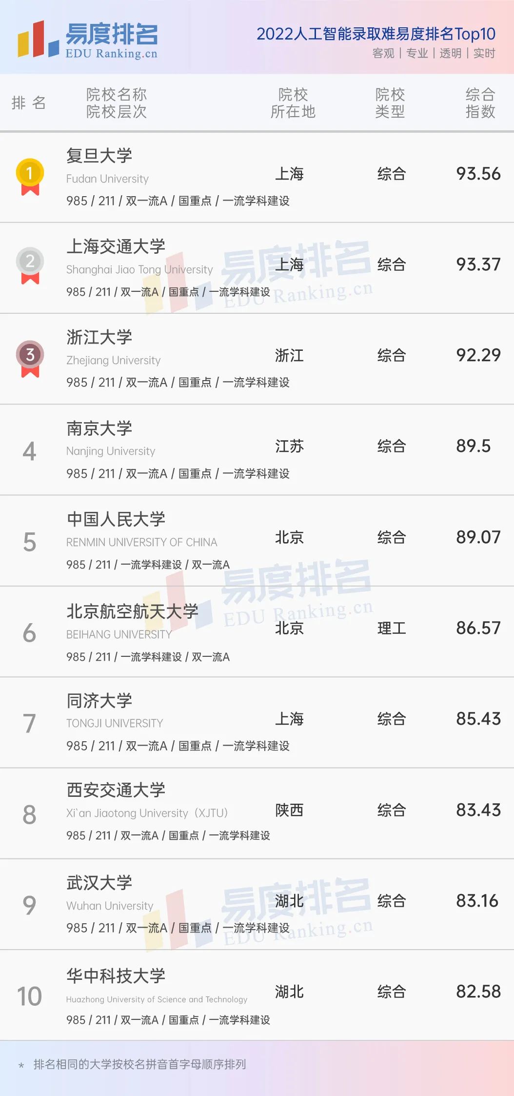 人工智能专业大学前十2025年排行榜前十名榜单出炉