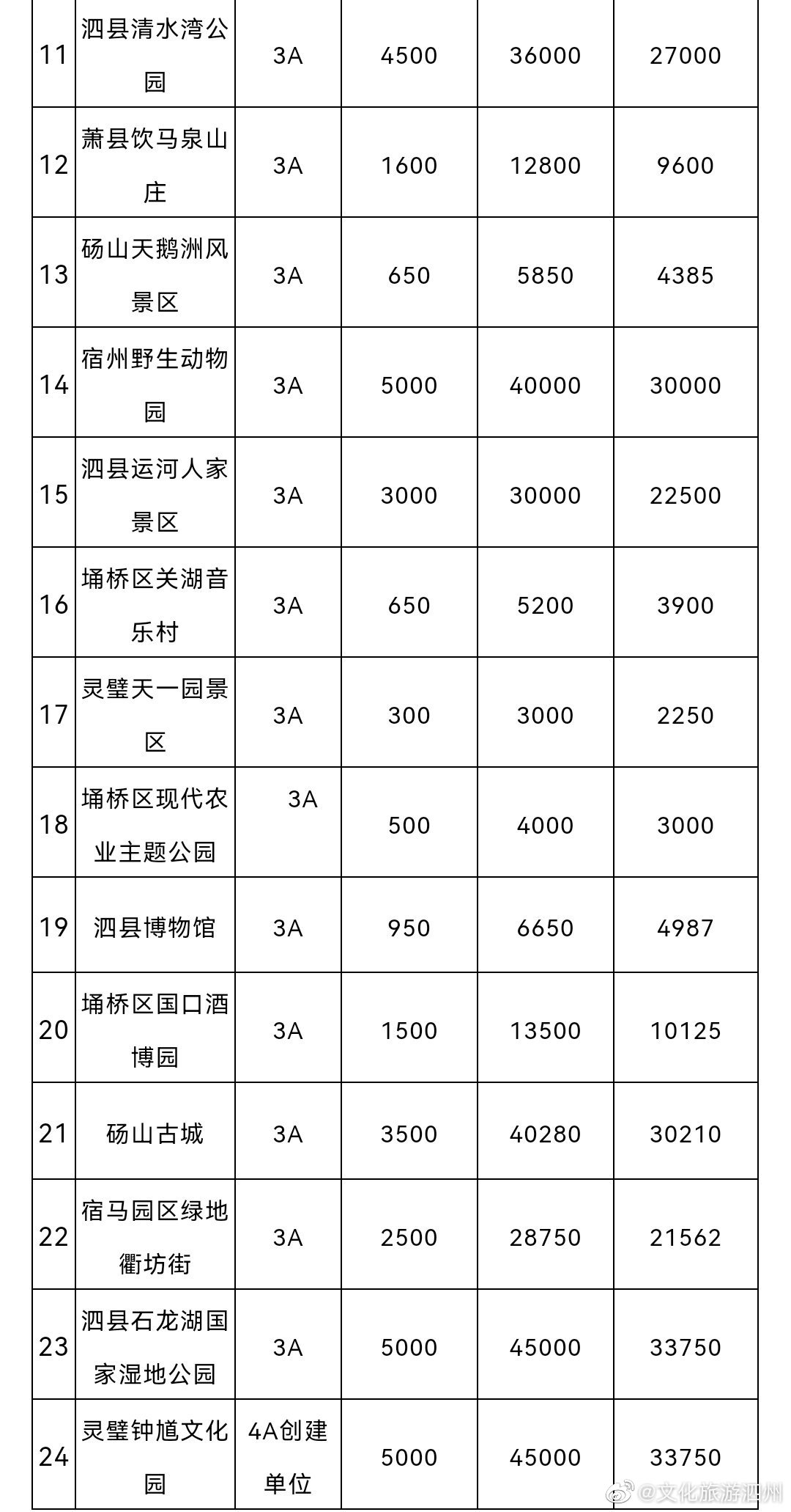 宿州十大著名景点2025年排行榜前十名榜单出炉