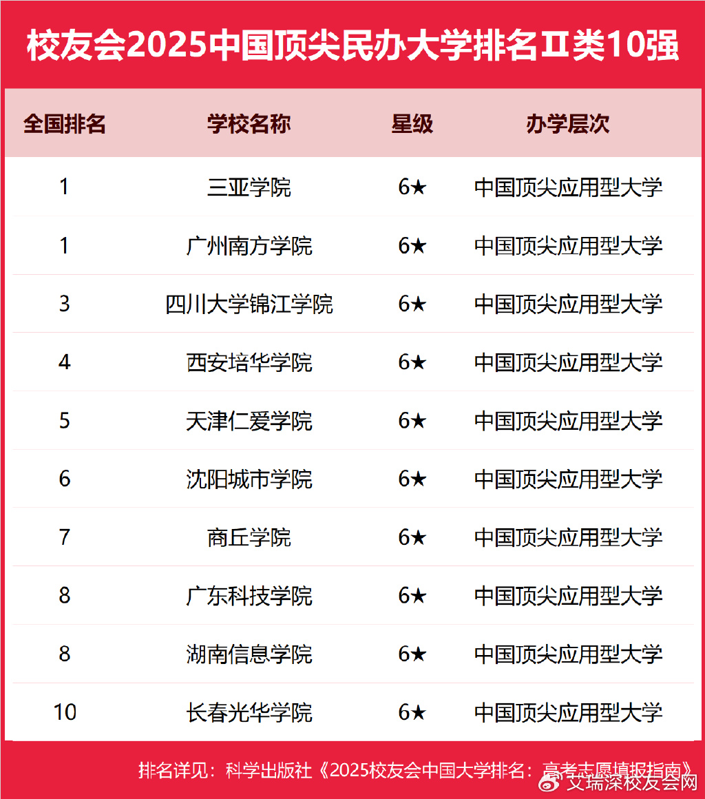 中国十大民办大学2025年排行榜前十名榜单出炉