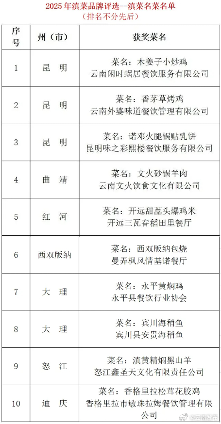 云南省十大美食街2025年排行榜前十名榜单出炉