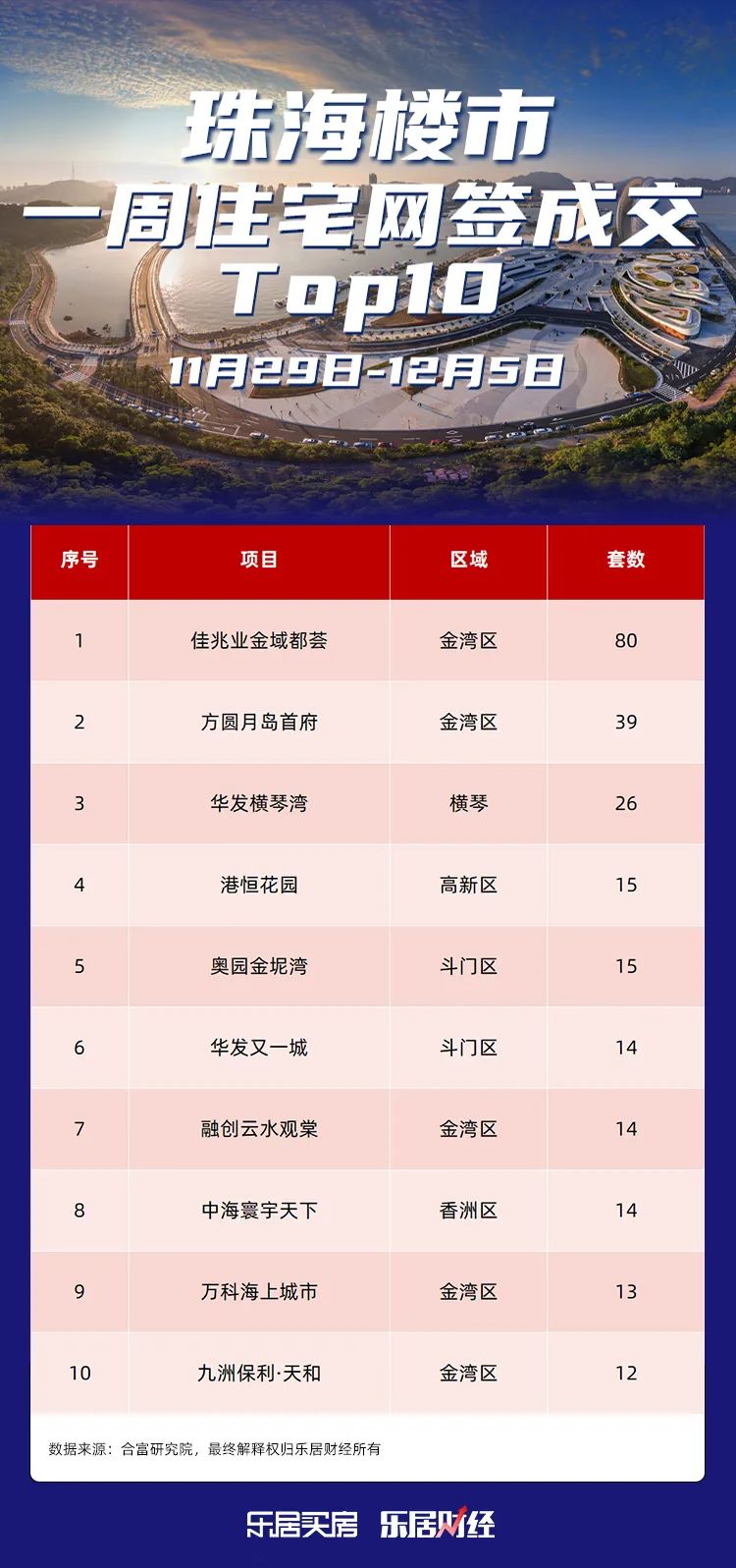 珠海二手房交易热门小区2025年排行榜前十名榜单出炉