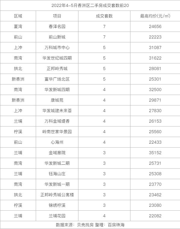 珠海二手房交易热门小区2025年排行榜前十名榜单出炉