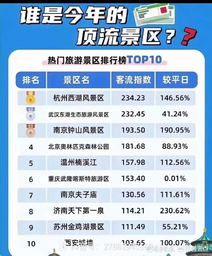 国内6月旅游十大好去处2025年排行榜前十名榜单出炉