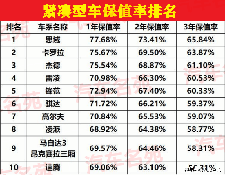 1年内最保值汽车2025年排行榜前十名榜单出炉