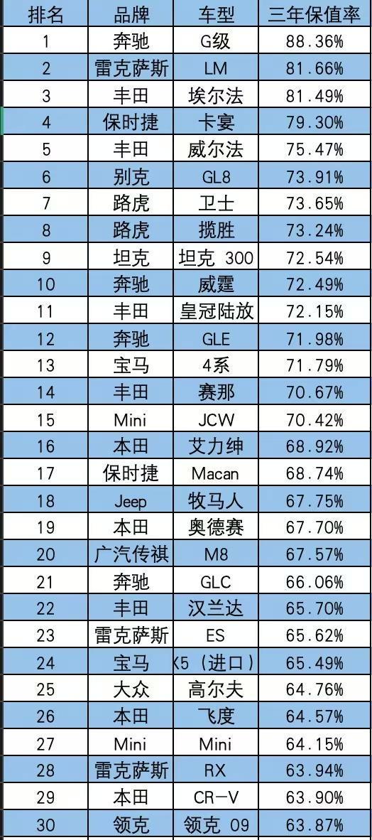 1年内最保值汽车2025年排行榜前十名榜单出炉