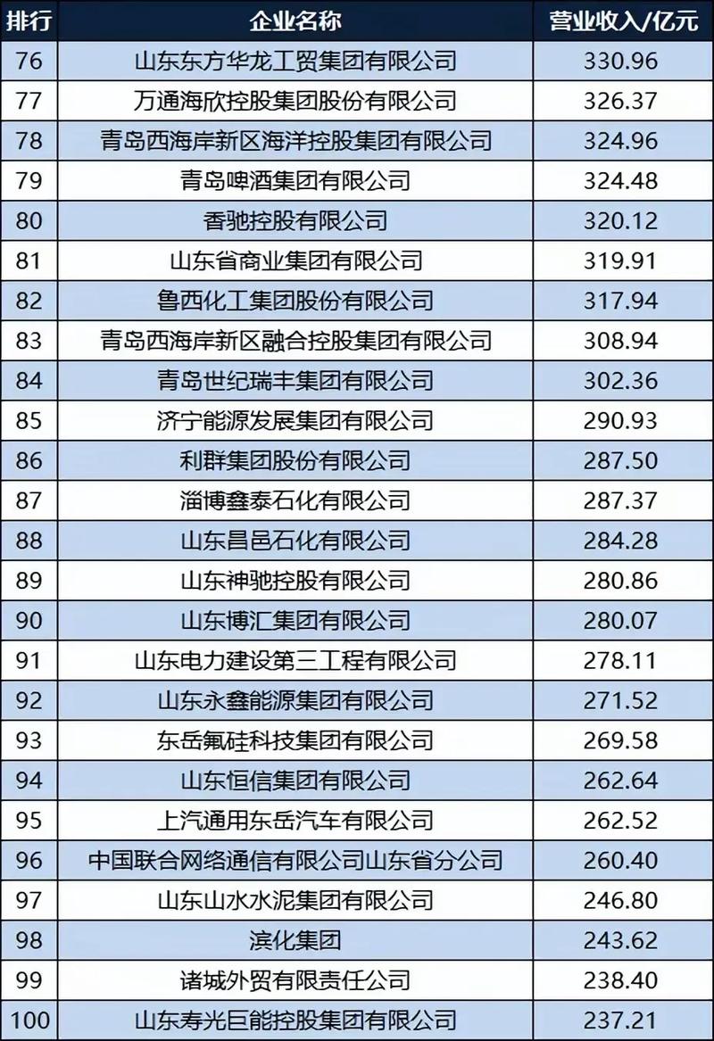 济南市十大企业2025年排行榜前十名榜单出炉