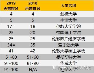 2019年泰晤士世界大学声誉2025年排行榜前十名榜单出炉