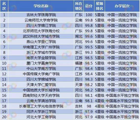 全国十大最好独立学院2025年排行榜前十名有哪些