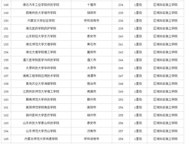 全国十大最好独立学院2025年排行榜前十名有哪些