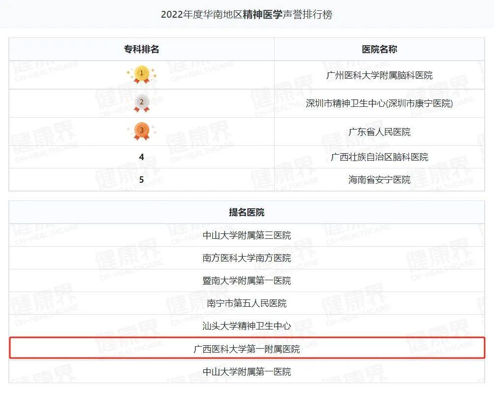 南宁十大医院2025年排行榜前十名榜单出炉