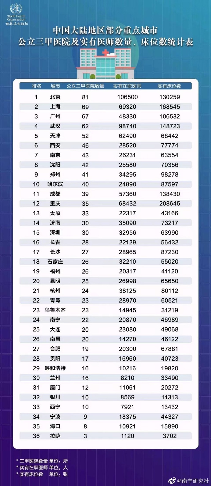 南宁十大医院2025年排行榜前十名榜单出炉