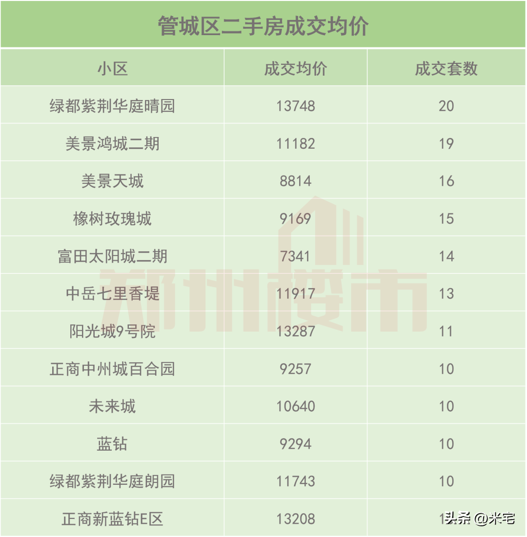 郑州二手房交易热门小区2025年排行榜前十名榜单出炉