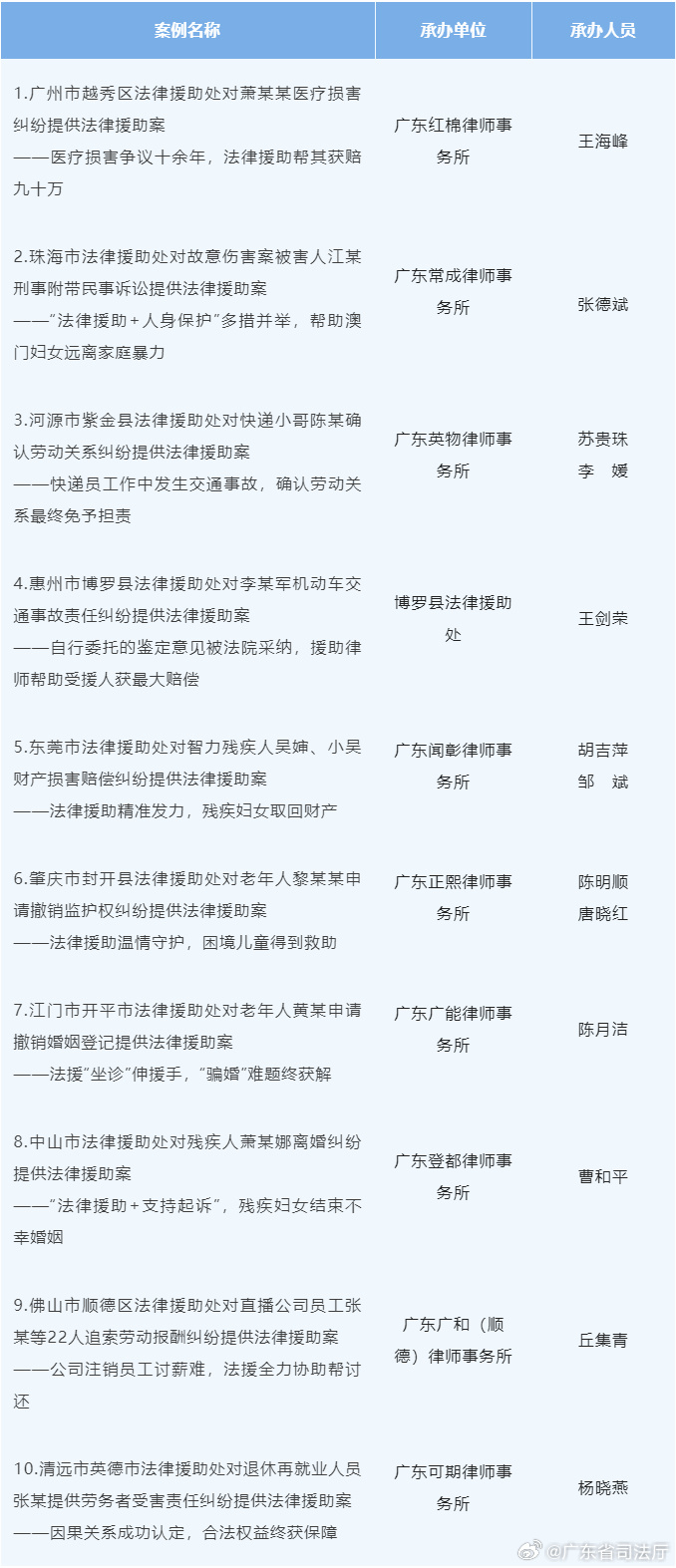 广东十大医疗事故律师所2025年排行榜前十名榜单出炉