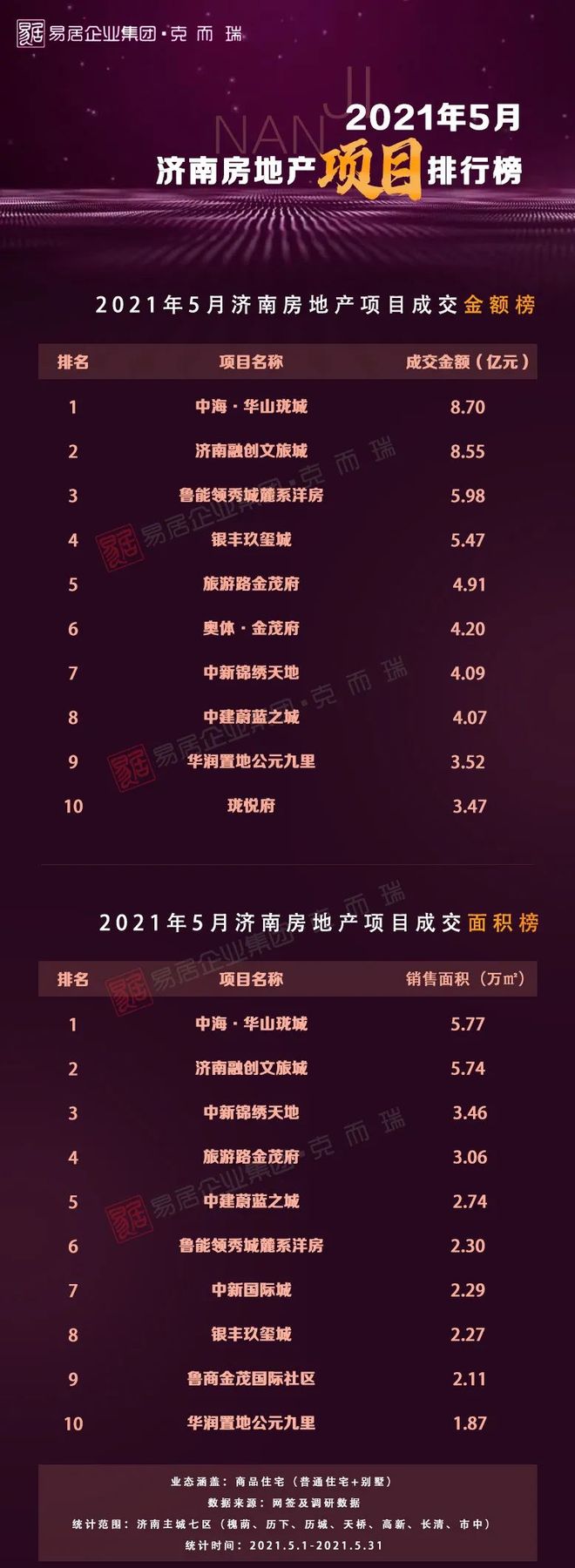 济南十大写字楼2025年排行榜前十名榜单出炉