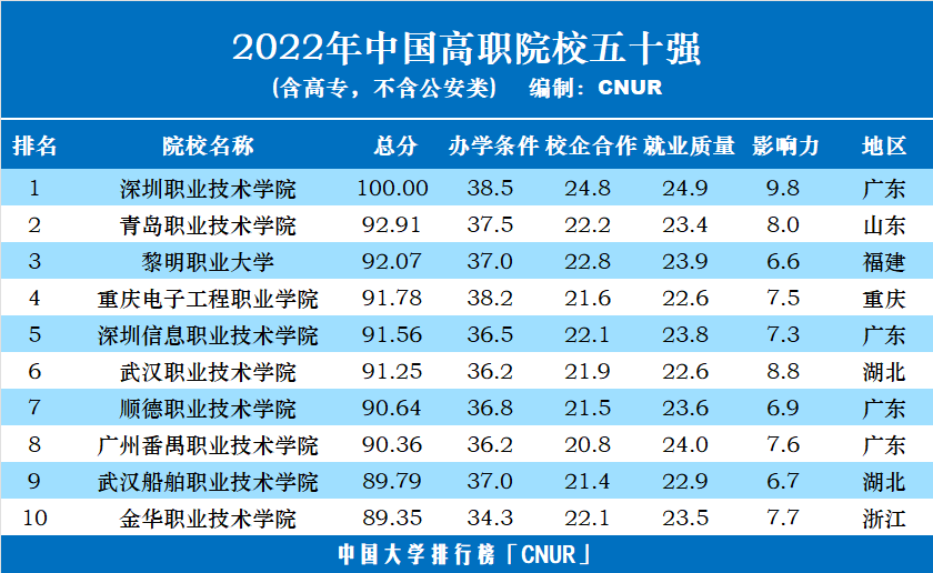 广东省十大高职院校2025年排行榜前十名榜单出炉