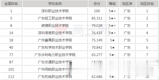 广东省十大高职院校2025年排行榜前十名榜单出炉