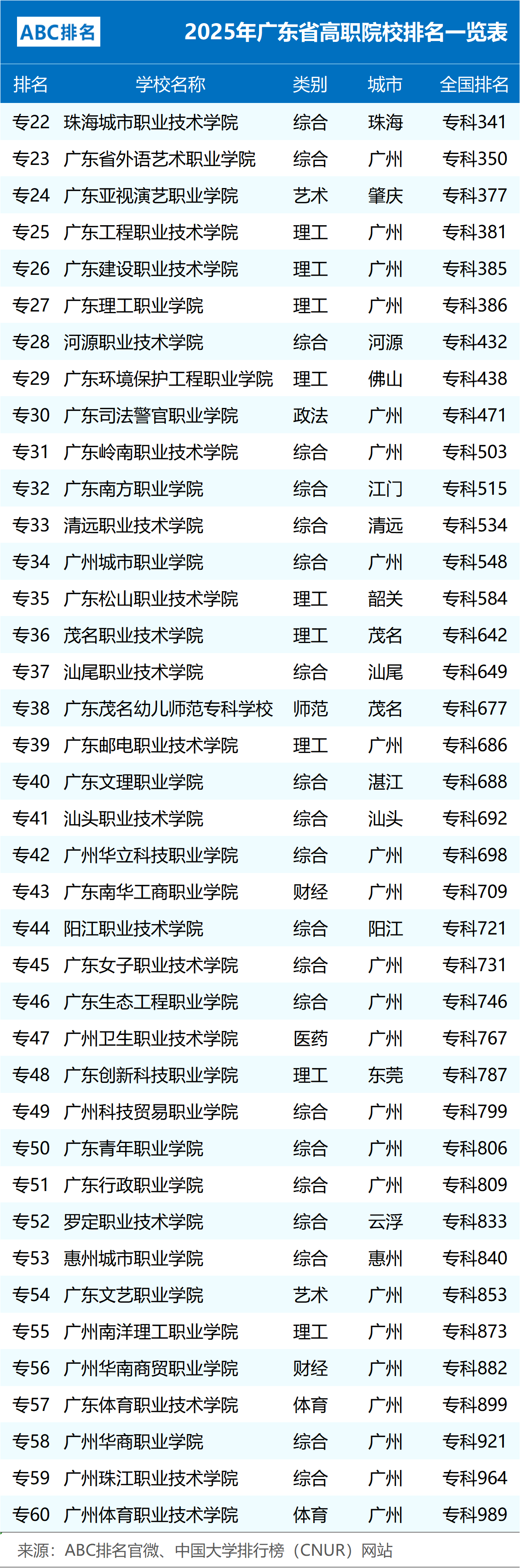 广东省十大高职院校2025年排行榜前十名榜单出炉