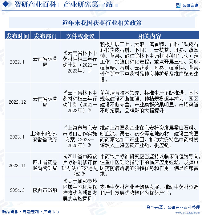 茯苓十大产地2025年排行榜前十名榜单出炉