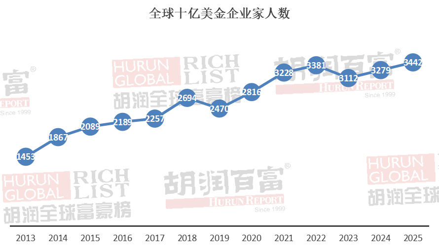2023胡润全球十大汽车富豪2025年排行榜前十名榜单出炉