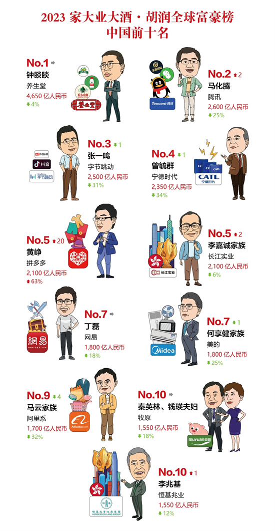 2023胡润全球十大汽车富豪2025年排行榜前十名榜单出炉 2023胡润全球十大汽车富豪2025年排行榜前十名榜单出炉