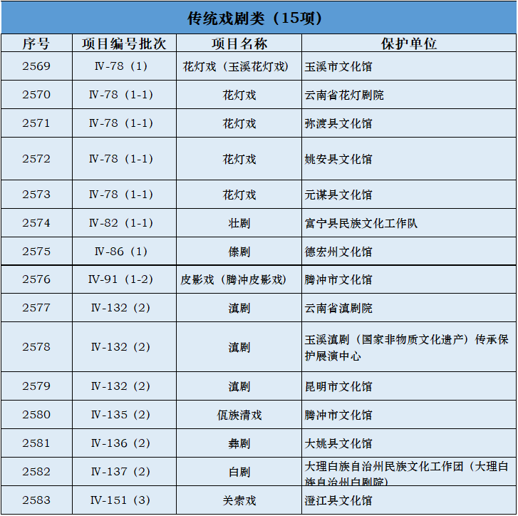 云南省十大著名国家非遗名录2025年排行榜前十名榜单出炉