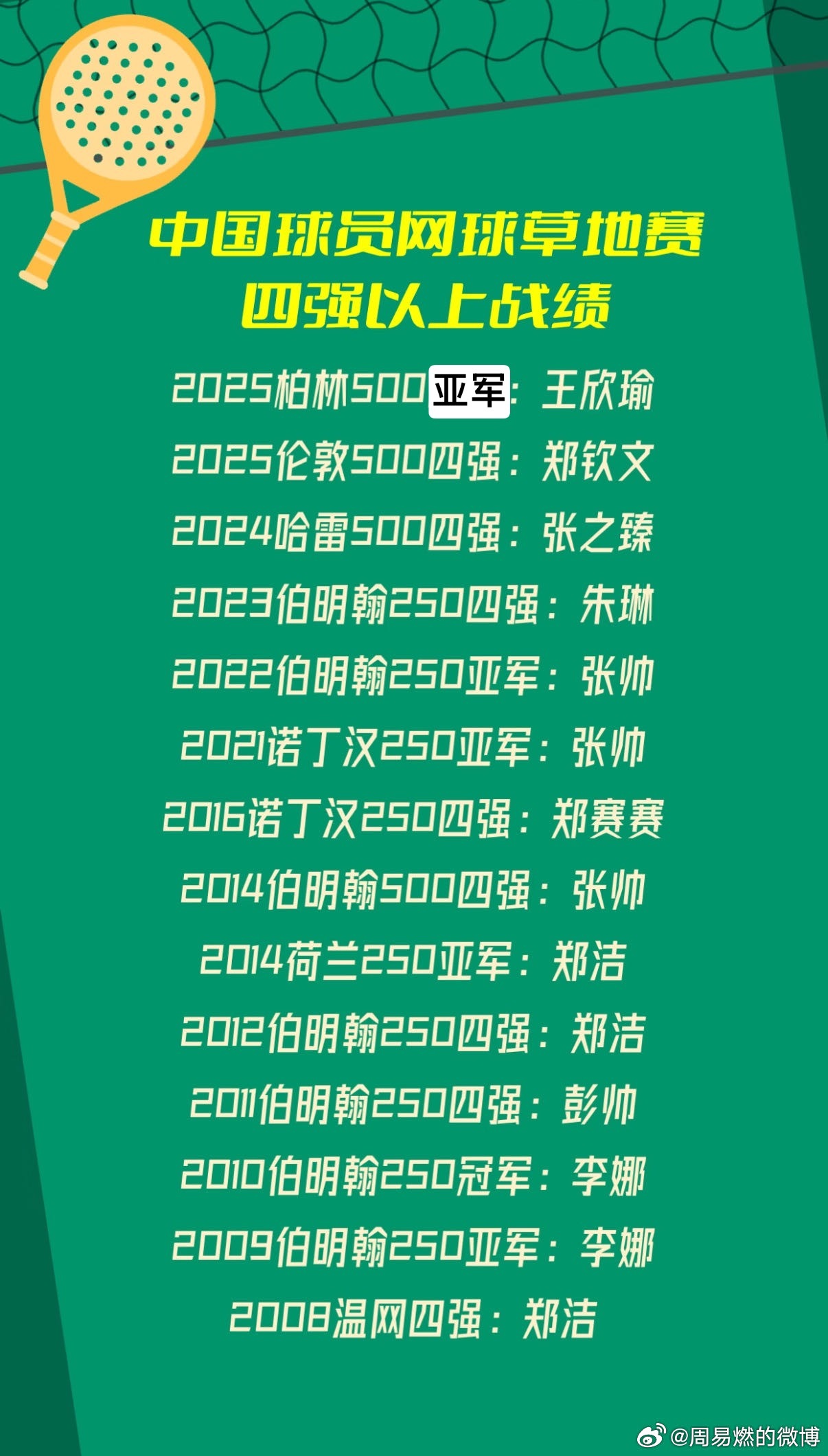 中国十大著名网球运动员2025年排行榜前十名榜单出炉