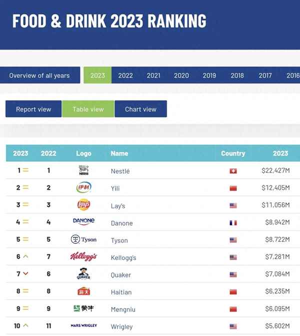 美国十大主食2025年排行榜前十名榜单出炉 美国十大主食2025年排行榜前十名榜单出炉