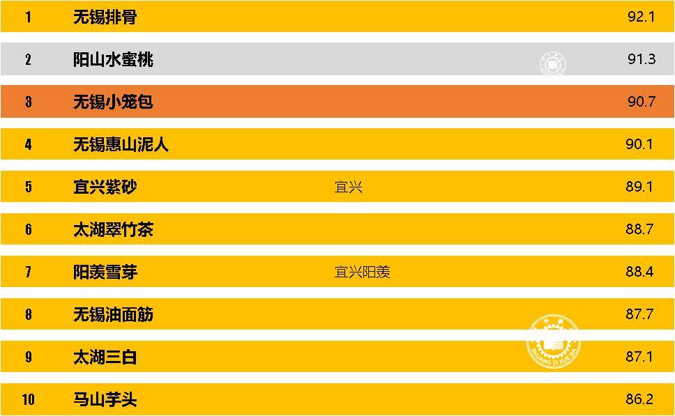 无锡十大特产2025年排行榜前十名榜单出炉