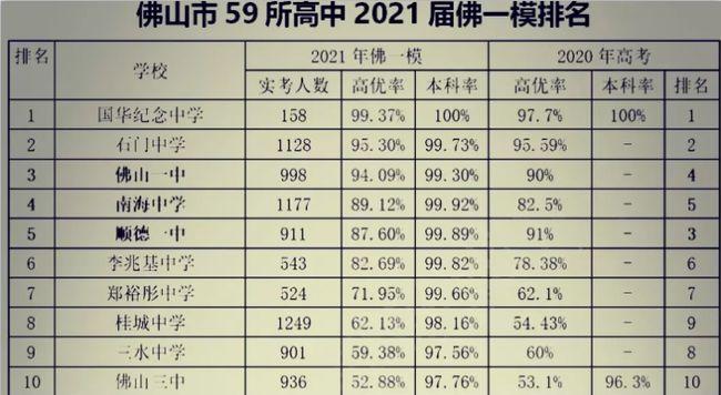 佛山市十大初中2025年排行榜前十名榜单出炉