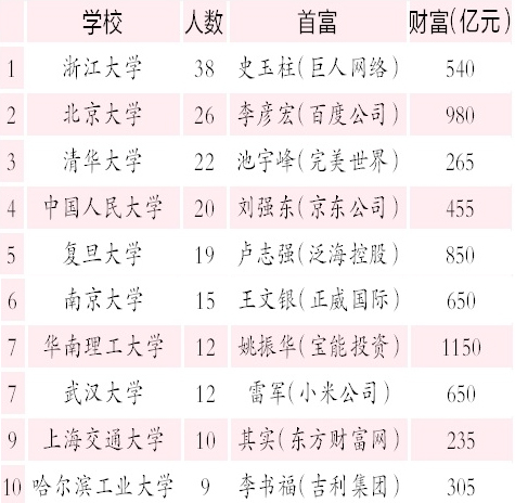 中国十大学霸企业家2025年排行榜前十名榜单出炉