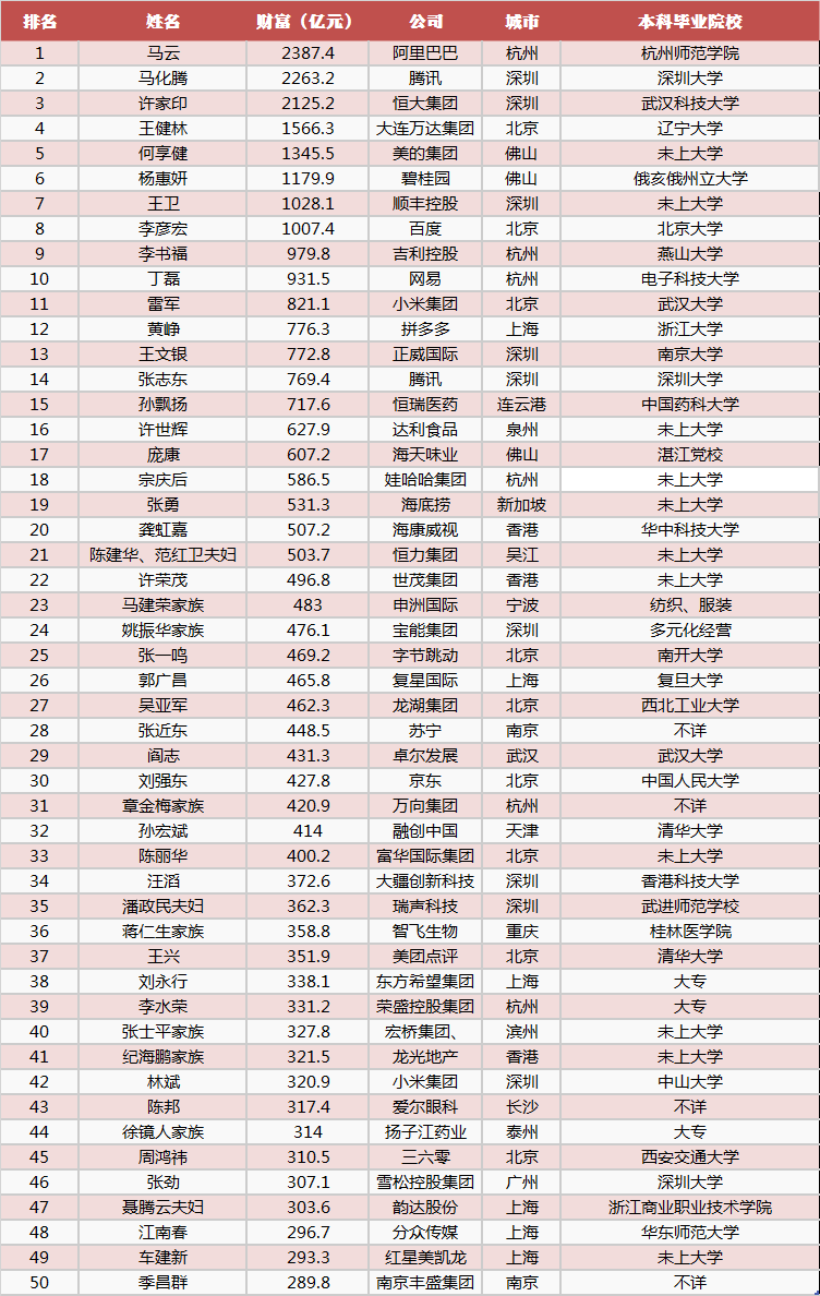中国十大学霸企业家2025年排行榜前十名榜单出炉