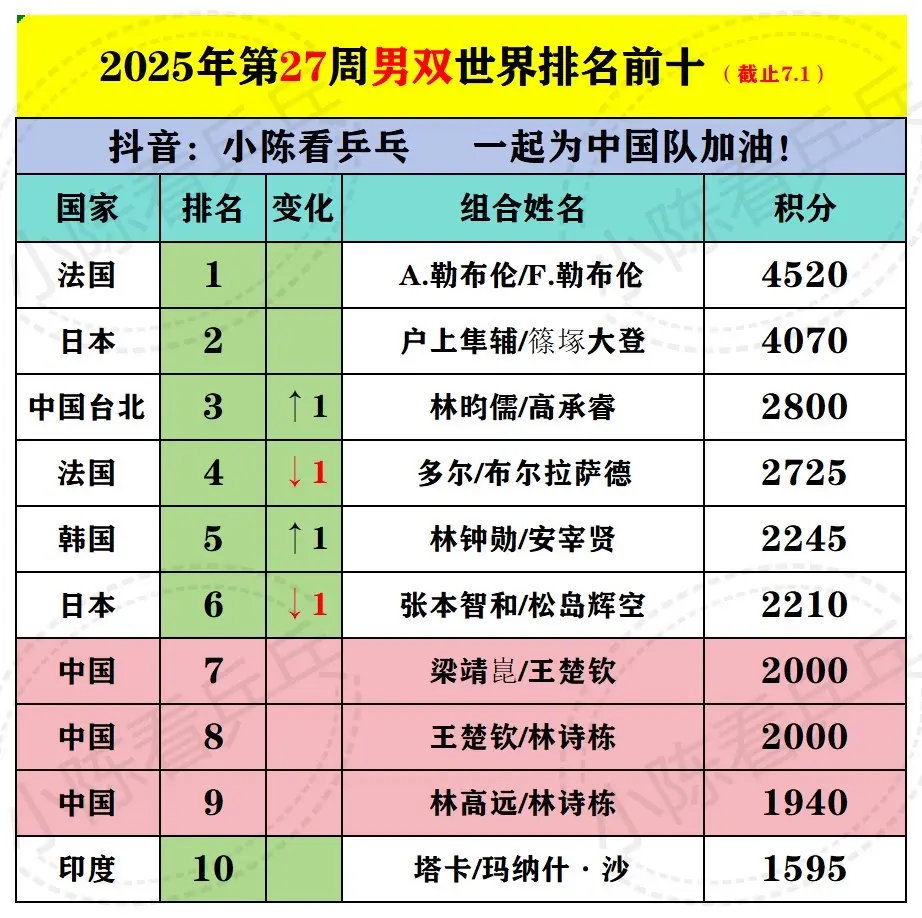 世界七大女子九段围棋手2025年排行榜前十名榜单出炉