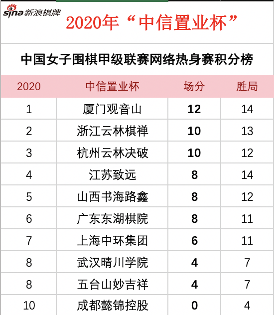 世界七大女子九段围棋手2025年排行榜前十名榜单出炉