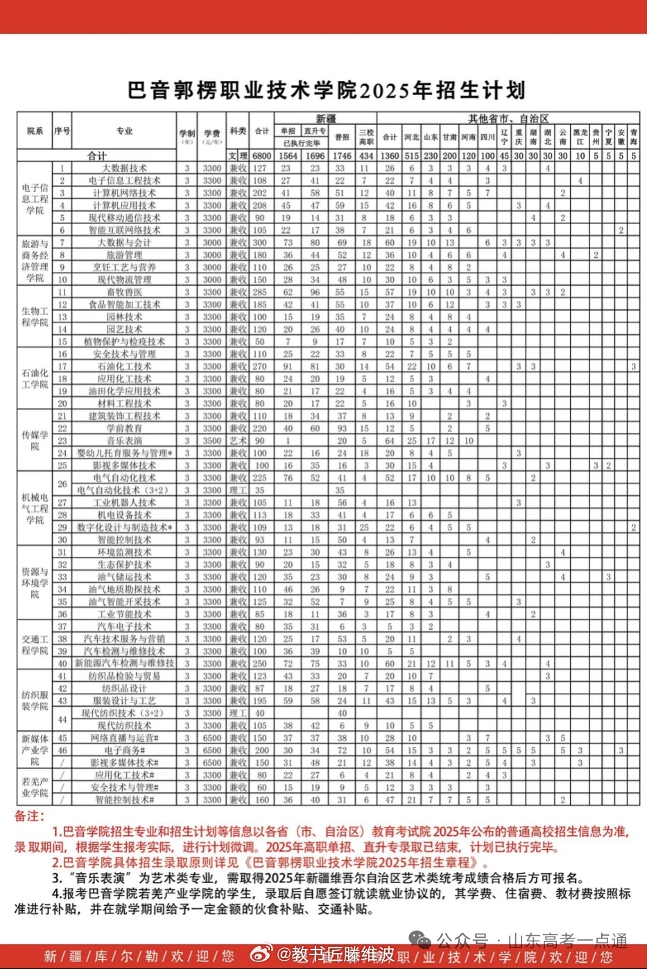 2025年巴音郭楞职业技术学院单招章程