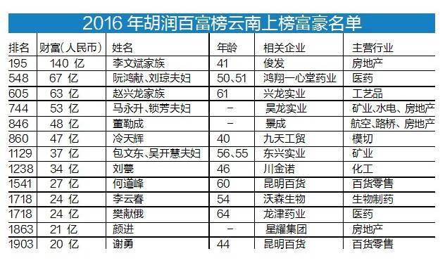云南十大知名企业家2025年排行榜前十名榜单出炉
