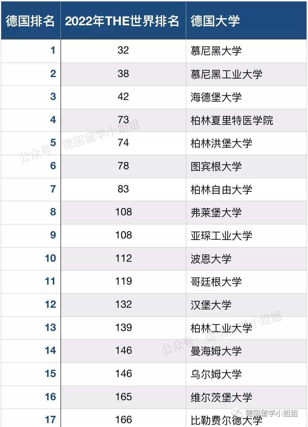 2022年泰晤士德国大学前十名2025年排行榜前十名榜单出炉