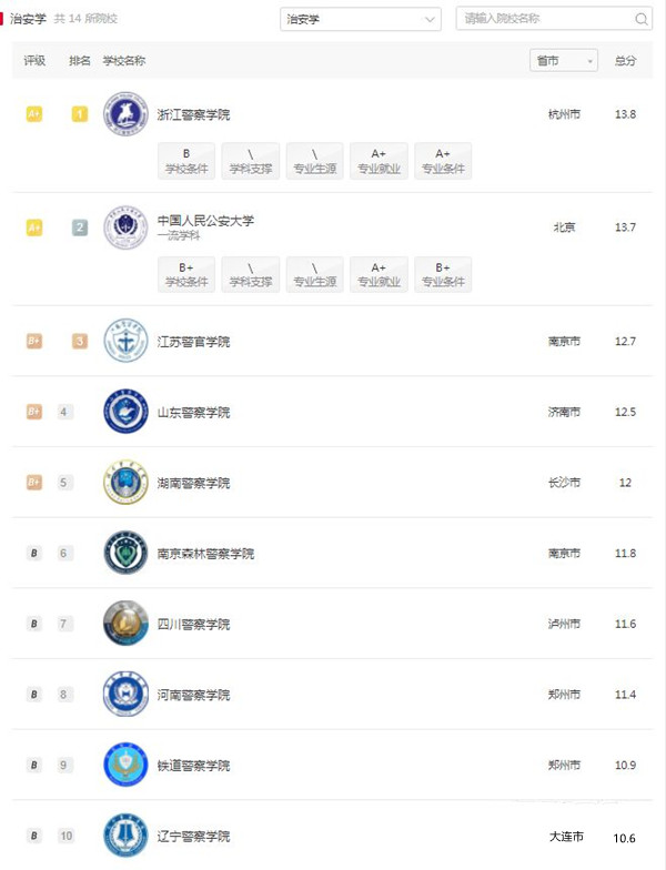 中国监狱学专业十大名校2025年排行榜前十名榜单出炉